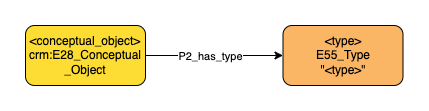 Application profile categories